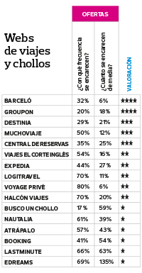 Webs de viajes online